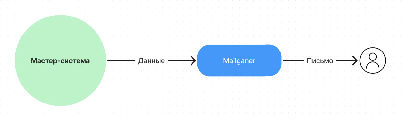 Cпособы интеграции двух систем