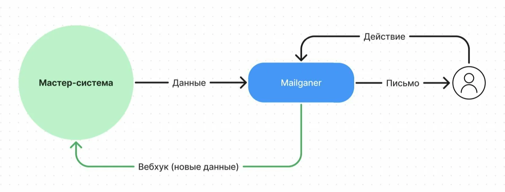 Cпособы интеграции систем по API
